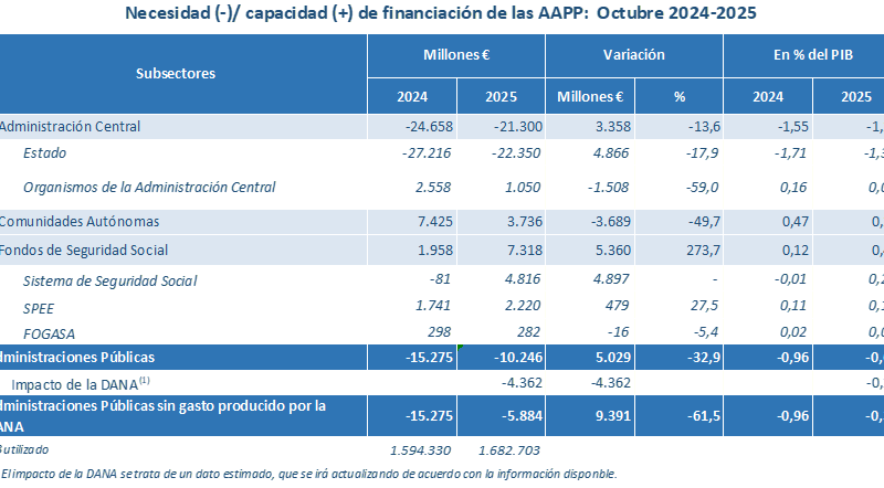 El déficit de las administraciones públicas en febrero se ha mantenido estable en comparación