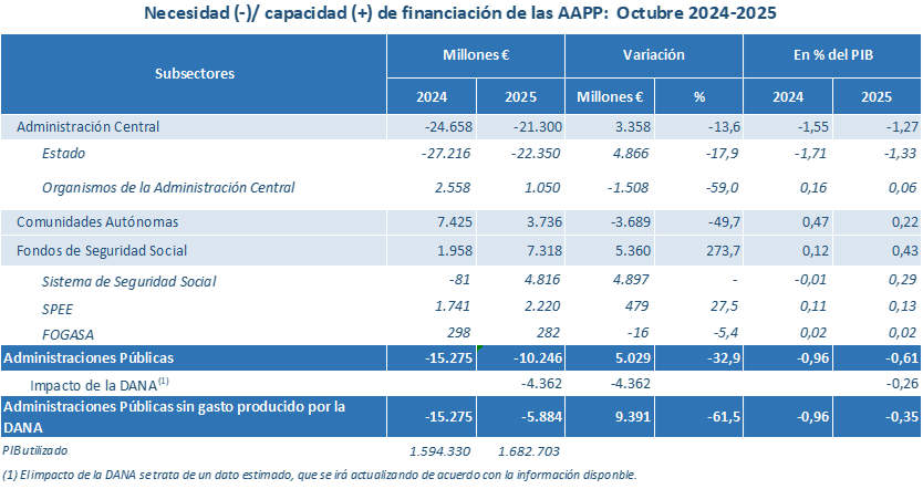 El déficit de las administraciones públicas en febrero se ha mantenido estable en comparación