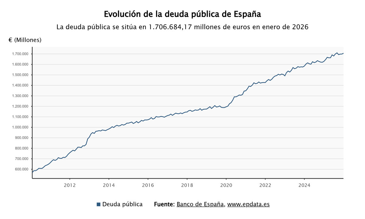 La deuda pública se sitúa en el 100,8% del PIB en enero, alcanzando ...