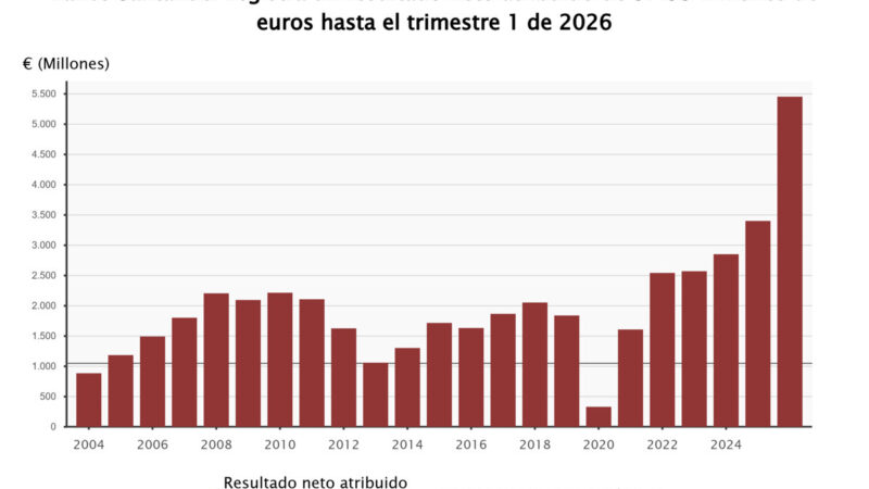 Santander obtiene 5.455 millones hasta marzo, un 60,3% más por la venta en Polonia