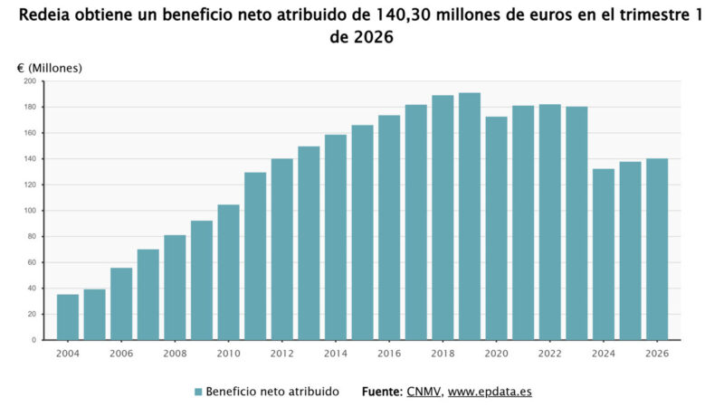 Redeia aumenta su beneficio un 1,8% hasta marzo, alcanzando 140 millones e invierte 350 millones