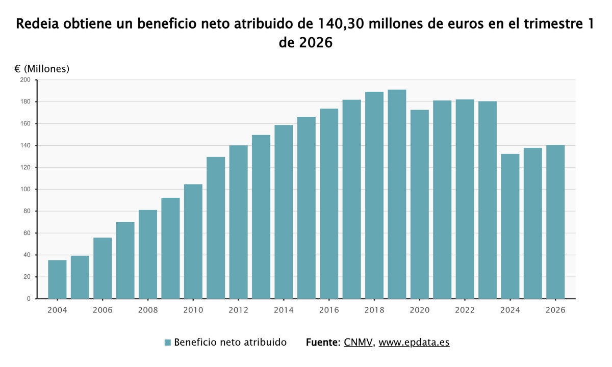 Redeia aumenta su beneficio un 1,8% hasta marzo, alcanzando 140 millones e invierte 350 millones