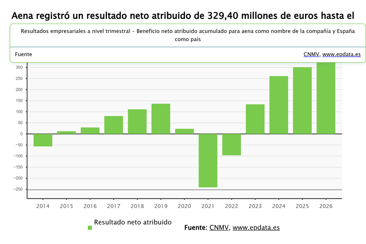 Aena reporta 329 millones de beneficio hasta marzo, un 9,3% más, con un aumento del 11,6% en