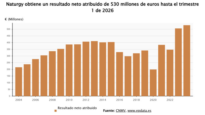 Naturgy aumenta su beneficio un 4,7% en marzo, alcanzando los 530 millones de euros