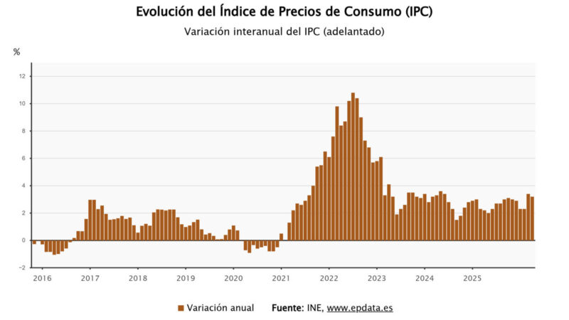 La inflación se sitúa en el 3,2% en abril por la bajada de la electricidad y el aumento en los