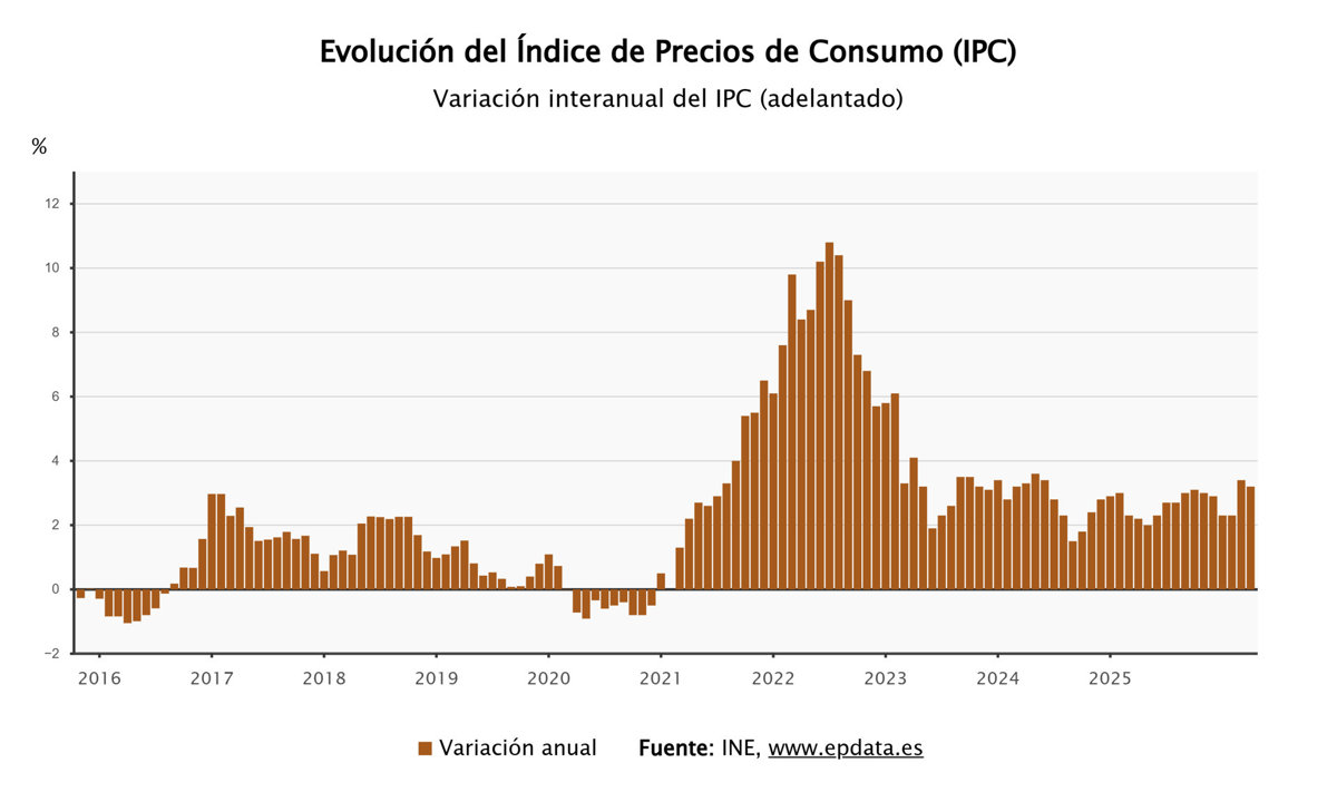 La inflación se sitúa en el 3,2% en abril por la bajada de la electricidad y el aumento en los