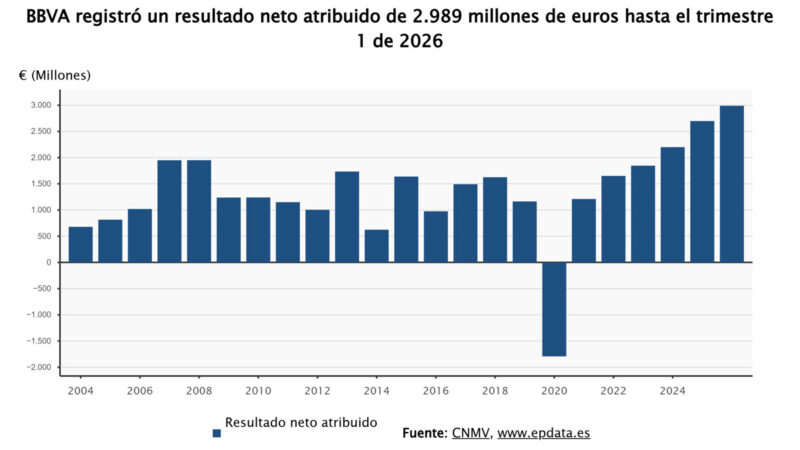 BBVA obtiene casi 3.000 millones de euros en el primer trimestre, un 10,8% más que el año anterior