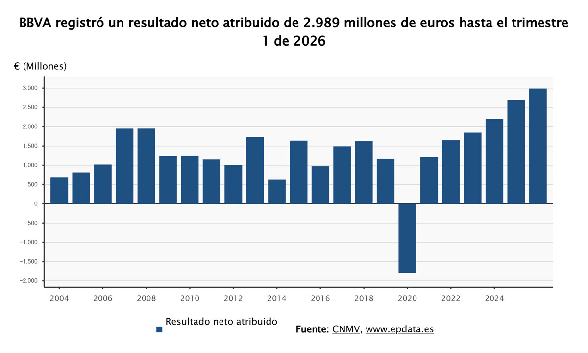 BBVA obtiene casi 3.000 millones de euros en el primer trimestre, un 10,8% más que el año anterior