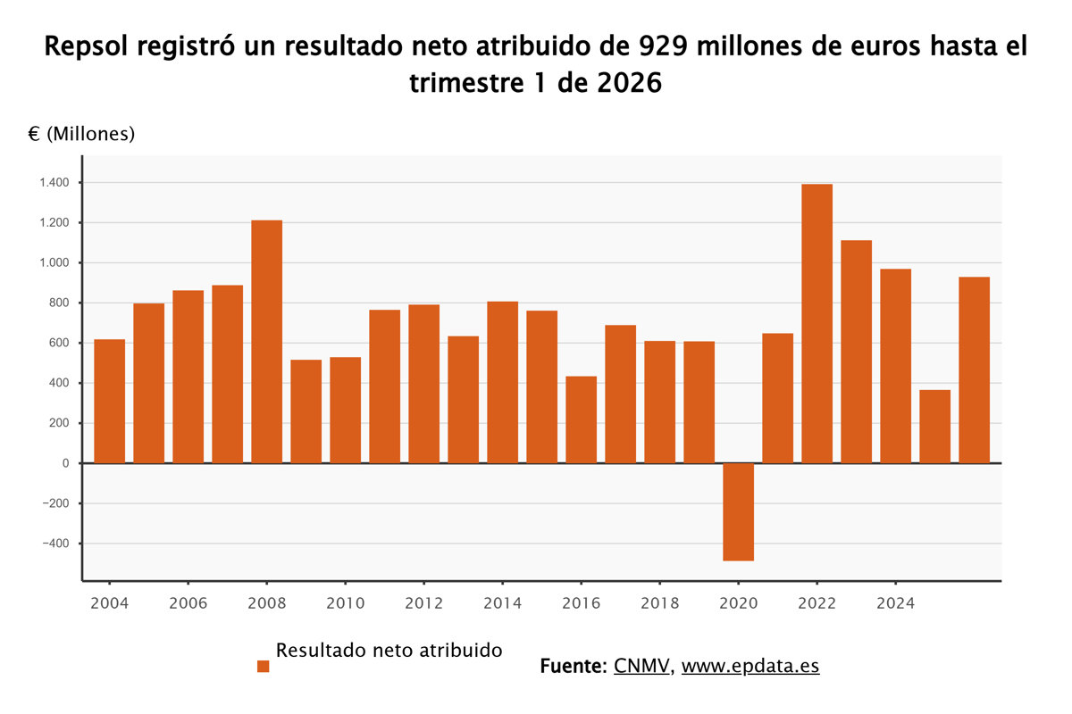 Repsol incrementa sus beneficios un 154% hasta marzo, alcanzando los 929 millones por el aumento