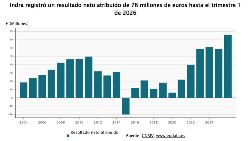 Indra incrementa su beneficio a 76 millones hasta marzo, un 28% más, con ingresos de 1.334 millones