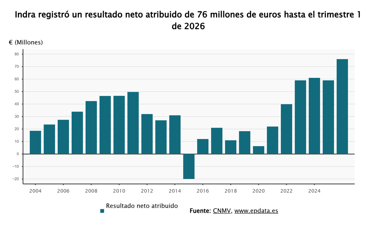 Indra incrementa su beneficio a 76 millones hasta marzo, un 28% más, con ingresos de 1.334 millones