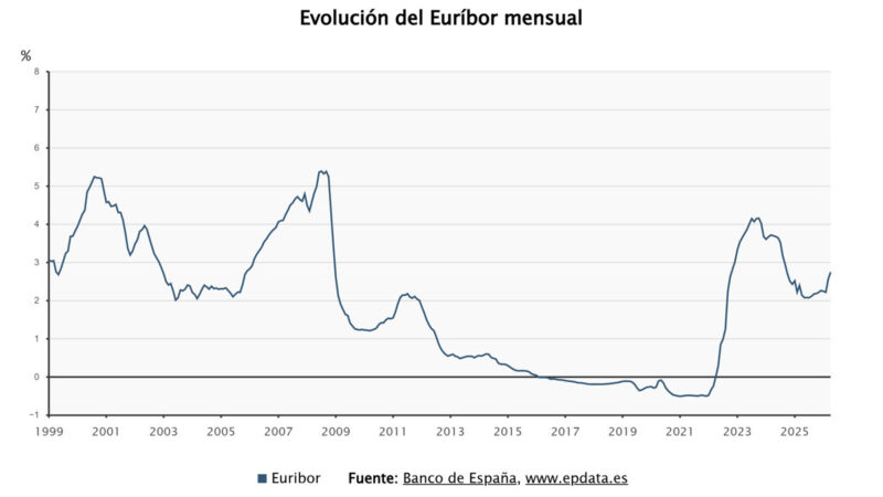 El euríbor alcanza el 2,75% en abril y se mantiene en niveles máximos desde septiembre de 2024