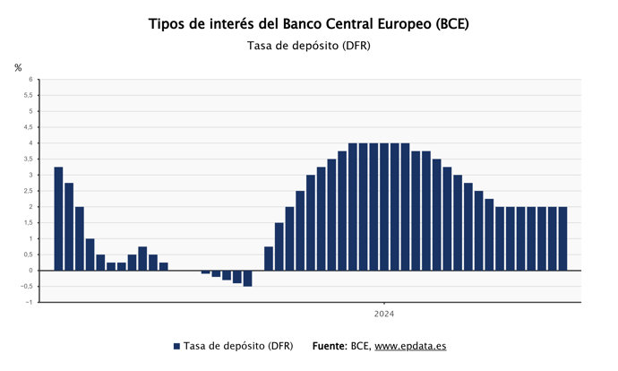 El BCE mantiene las tasas a pesar del aumento de la inflación por el conflicto en Oriente Próximo