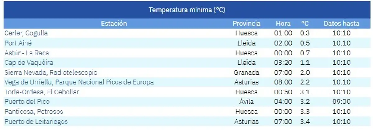 Puerto del Pico (Ávila) se sitúa entre las diez mínimas de España con 3,2 grados en invierno